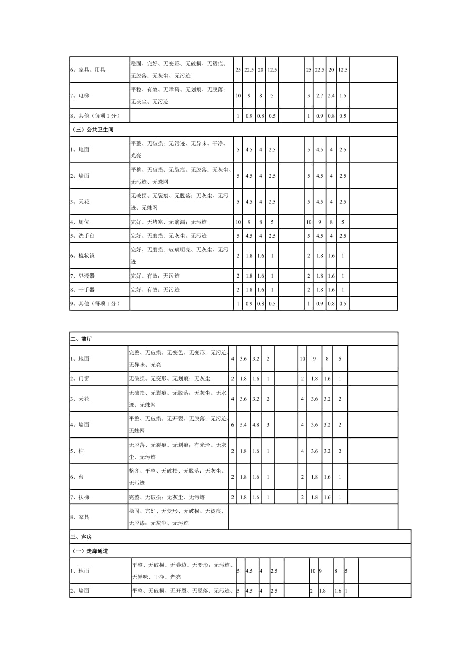 （设备管理）设施设备的维护保养及清洁卫生评定标准及检查表_第2页