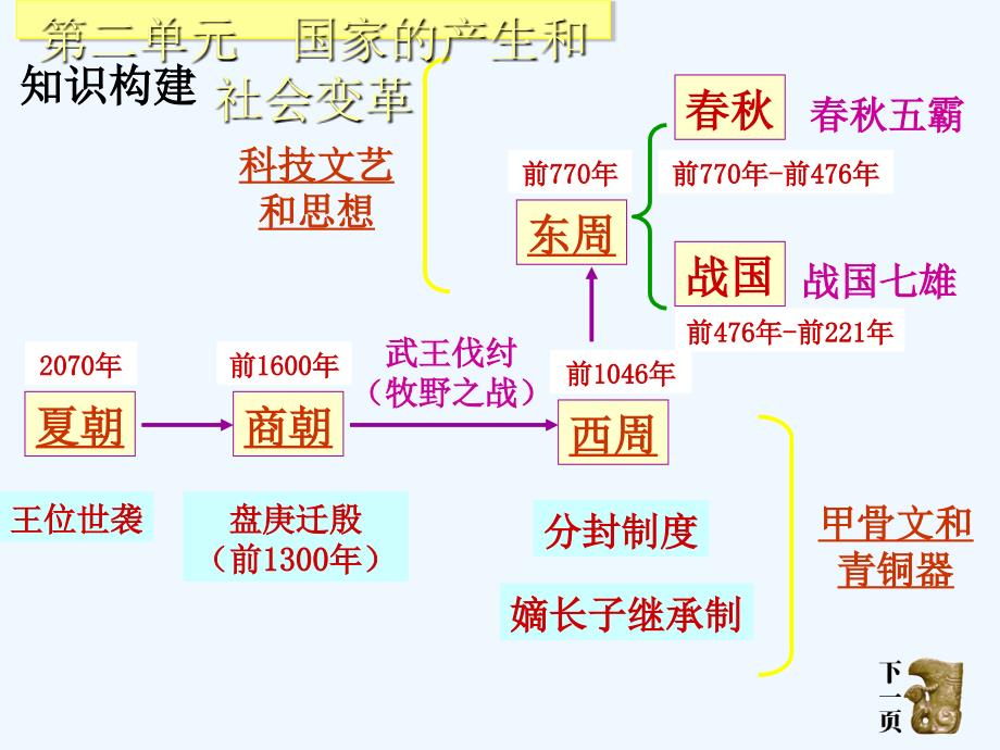 岳麓版七上第二单元《国家的产生和社会的变革》ppt复习课件_第3页