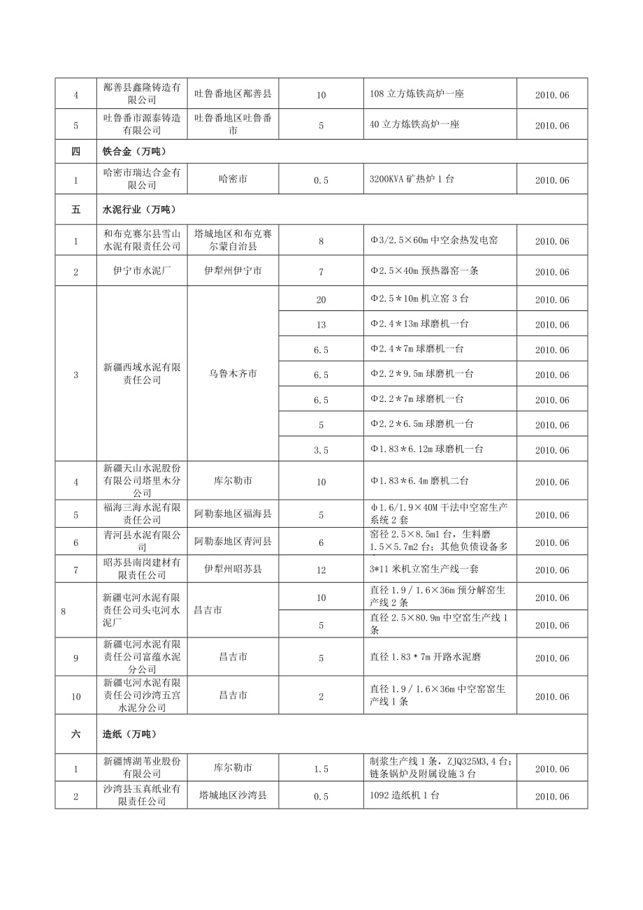 （设备管理）XXXX年淘汰落后设备生产线名单新疆经贸信息_第2页