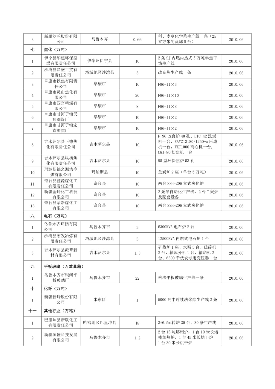 （设备管理）XXXX年淘汰落后设备生产线名单新疆经贸信息_第3页