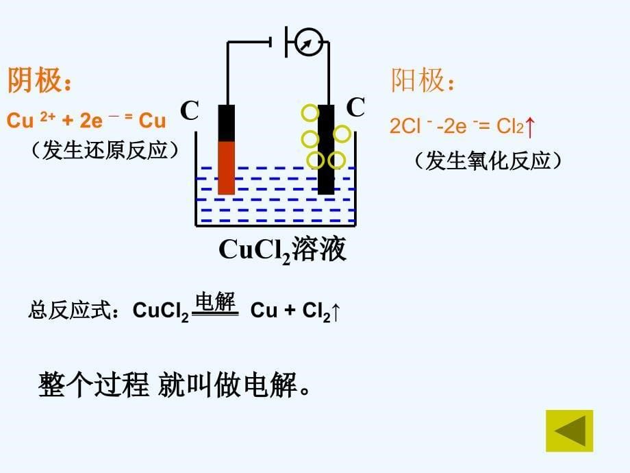 优课系列高中化学鲁科选修4 1.2 电能转化为化学能——电解 第1课时 课件_第5页