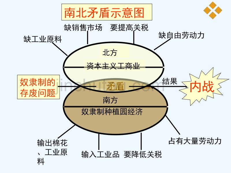 华师大版历史九上《美国南北战争》ppt课件3_第5页