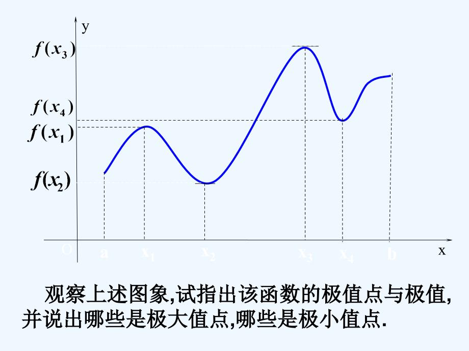 新疆鄯善县第二中学高中数学人教A 选修2-2 1.3.2《函数的极值与导数》课件_第4页