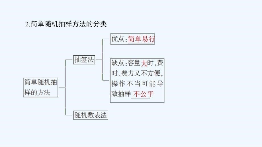 数学新课堂同步必修三（人教B）实用课件：第2章 2.1.1　简单随机抽样_第5页