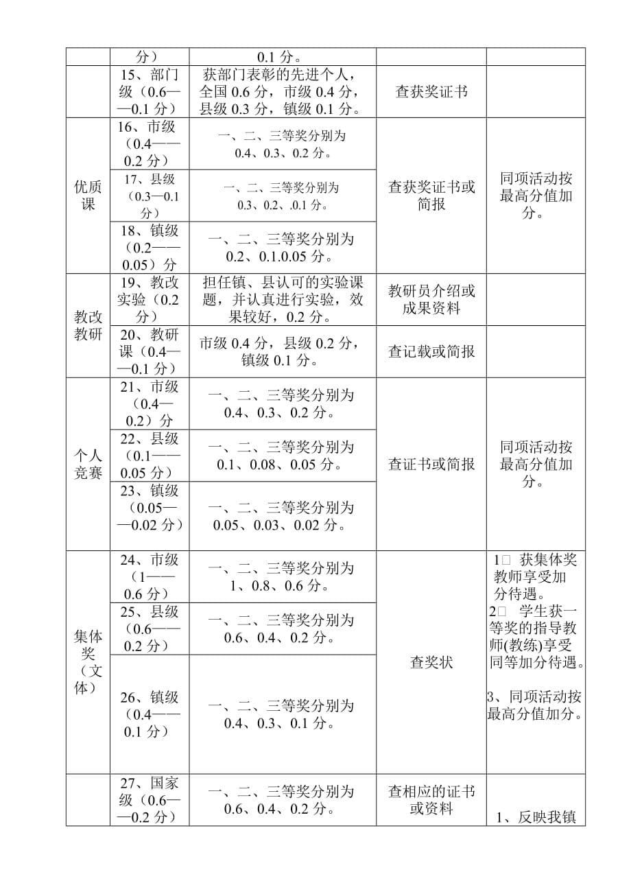 河包镇金牛中心小学2012-2013年教师工作考核指标体系.docx_第5页