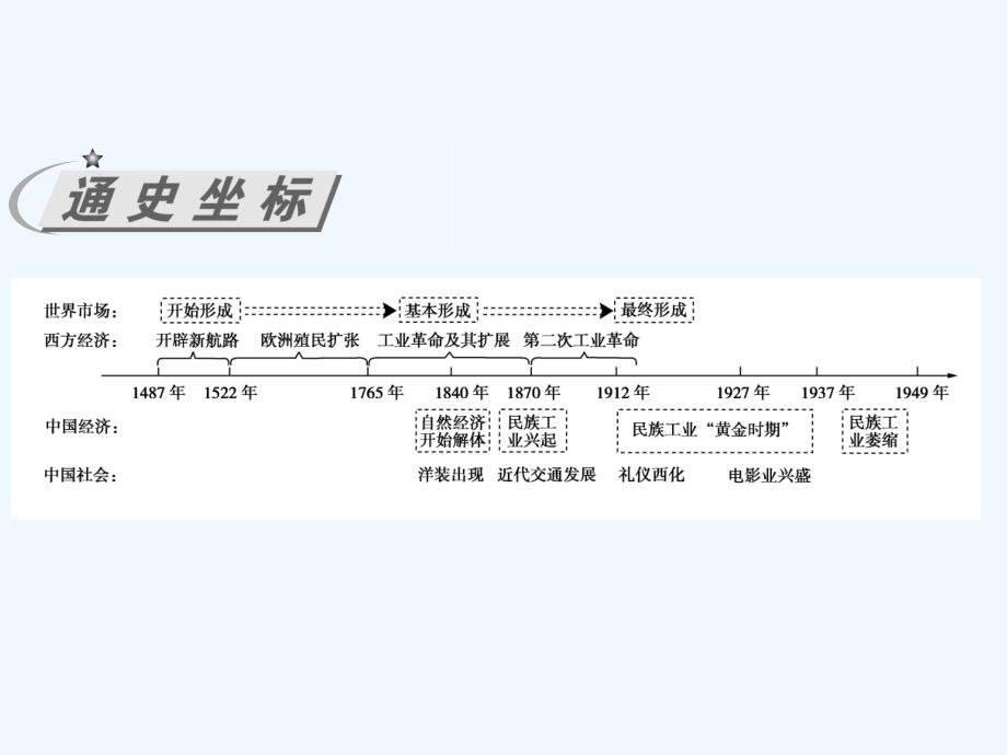 历史岳麓必修2课件：第7课　新航路的开辟_第2页