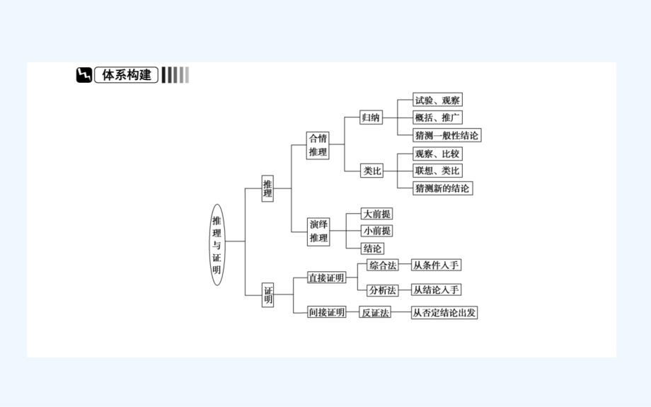 数学新导学同步选修2-2人教A课件：章末复习提升课02_第2页