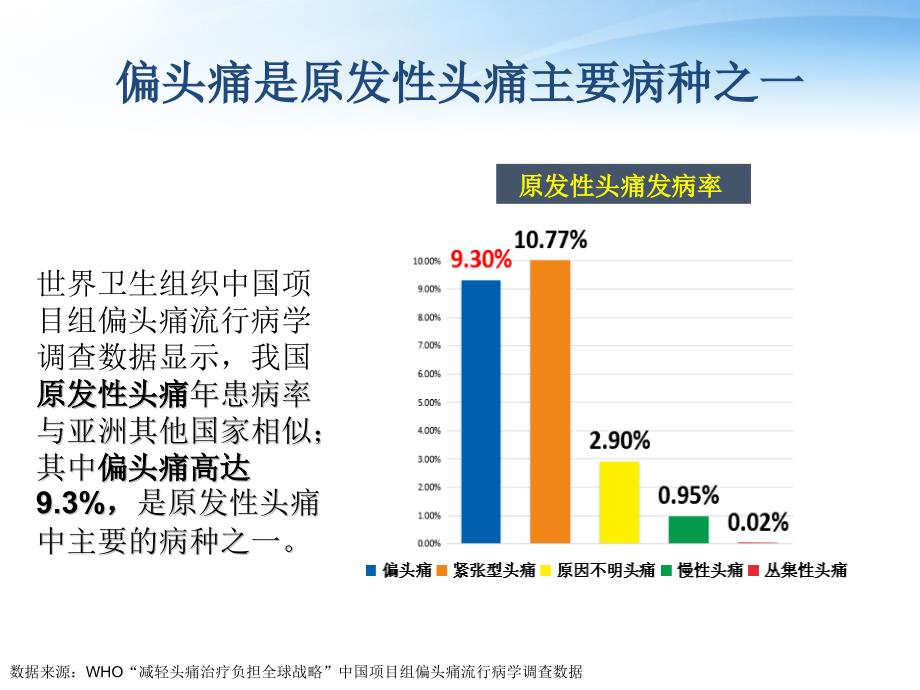 偏头痛与利扎曲普坦片PPT课件.ppt_第4页