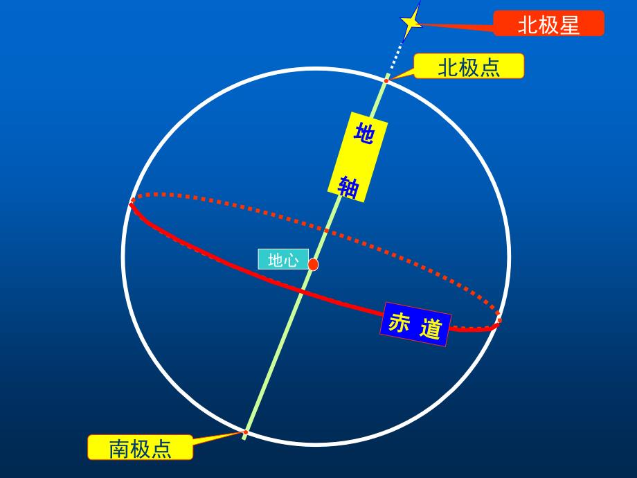 华师大版科学七上5.2《地球仪和经纬网》ppt课件2_第4页