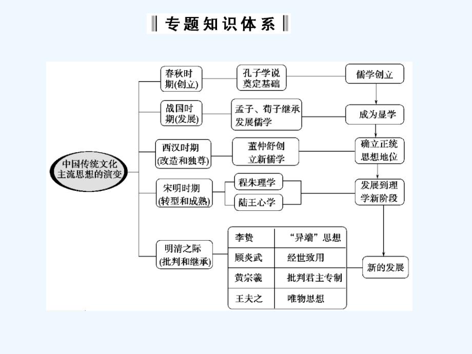 人民版必修3专题一《中国传统文化主流思想的演变》ppt专题复习课件_第2页