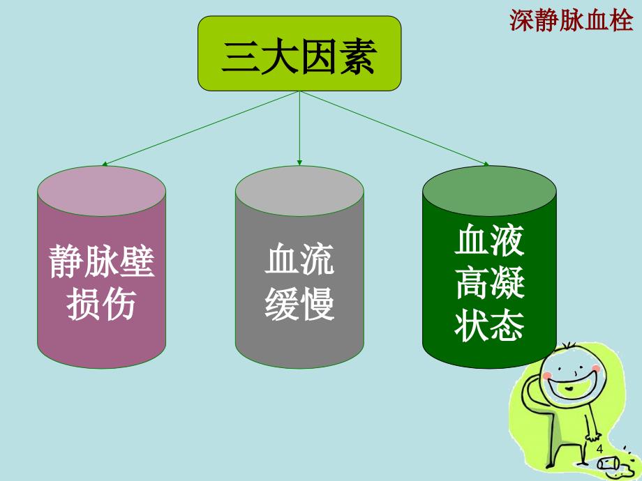 深静脉血栓形成--(骨伤科)PPT课件.ppt_第4页