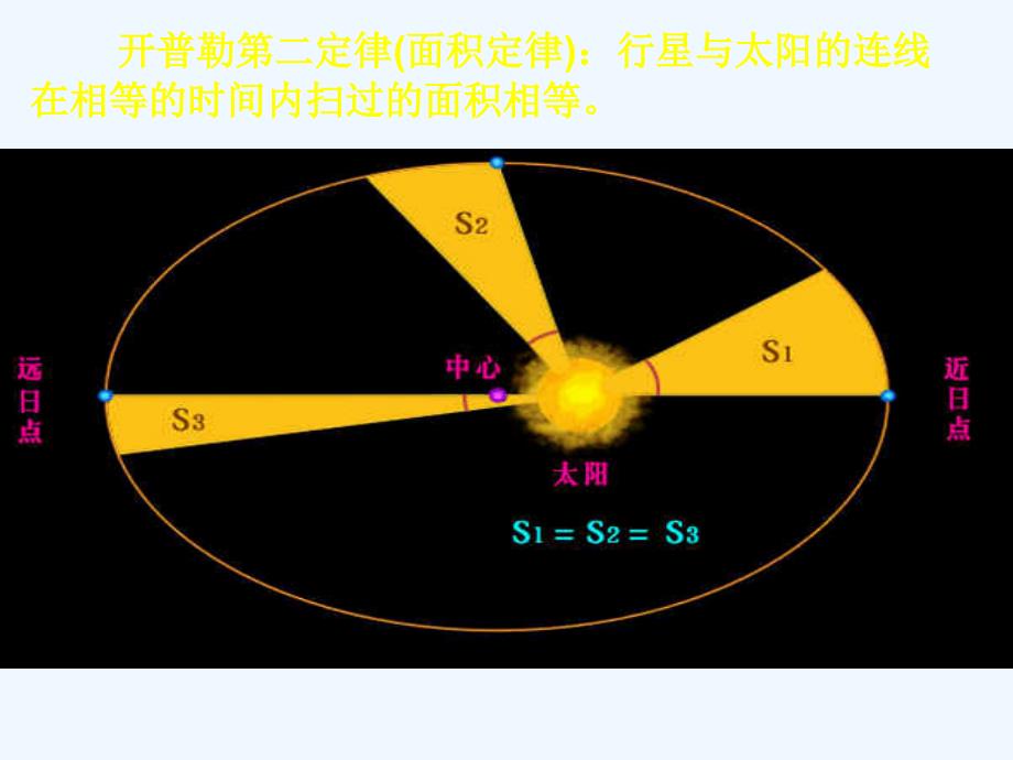 商务星球版七上第四节《地球的公转》ppt课件1_第3页