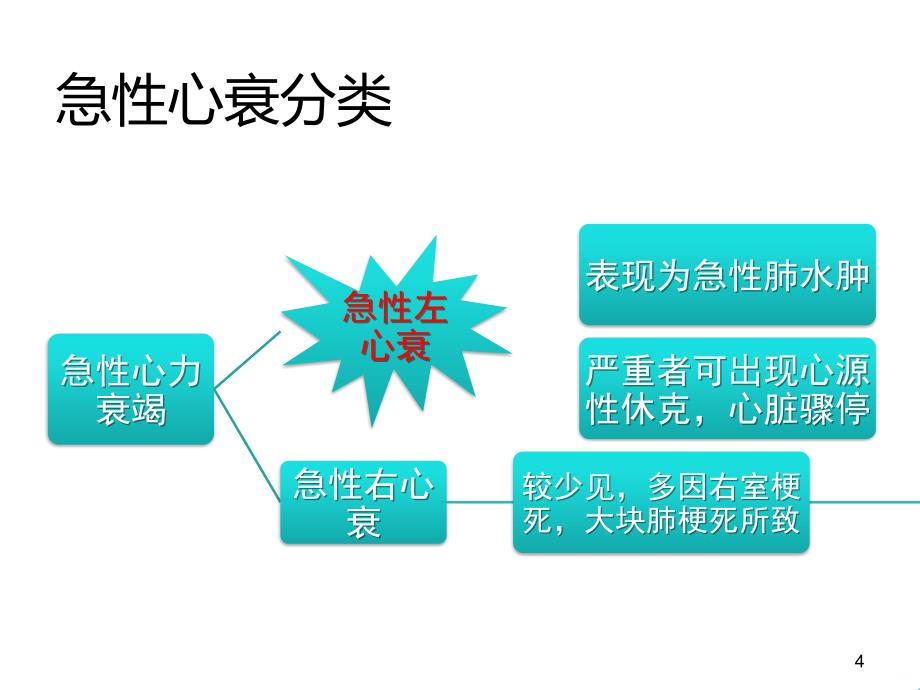 急性左心衰PPT课件.ppt_第4页