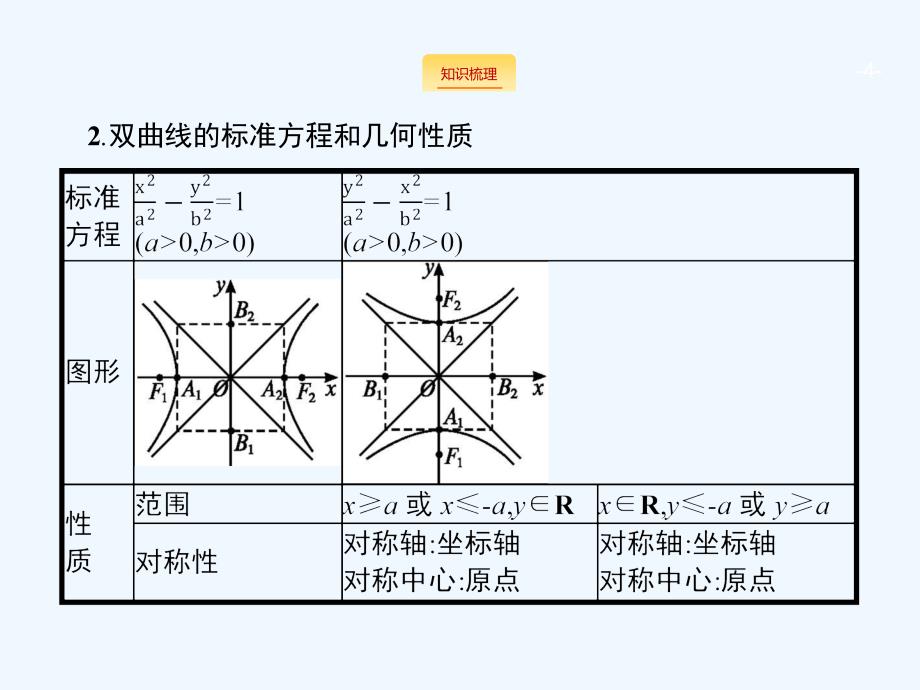 北师大版高三数学（理）一轮复习9.6《双曲线》ppt课件_第4页