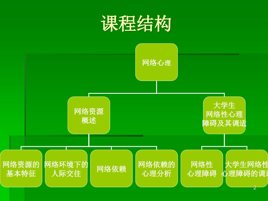 网络心理(心理学)PPT课件.ppt_第2页