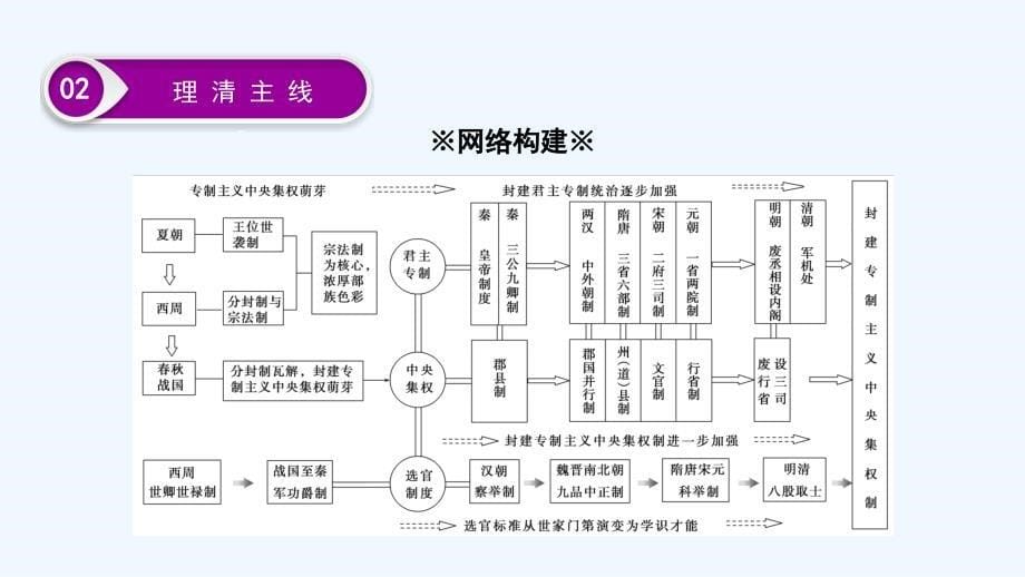 大二轮高考总复习历史（专题）课件：专题1 古代中国的政治文明_第5页