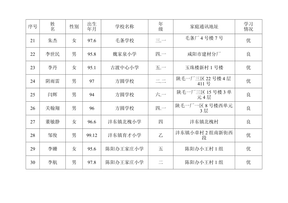 秦都区爱心助学活动待资助贫困学生花名册（小学）.doc_第3页