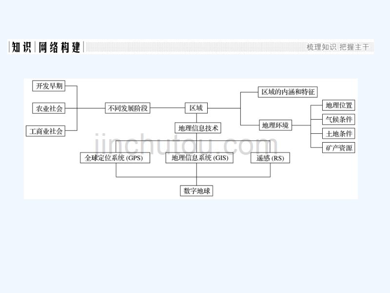 新设计地理人教必修三课件：第一章 地理环境与区域发展 章末整合提升_第2页