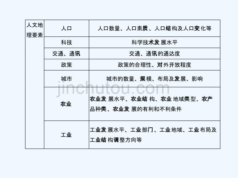 新设计地理人教必修三课件：第一章 地理环境与区域发展 章末整合提升_第5页