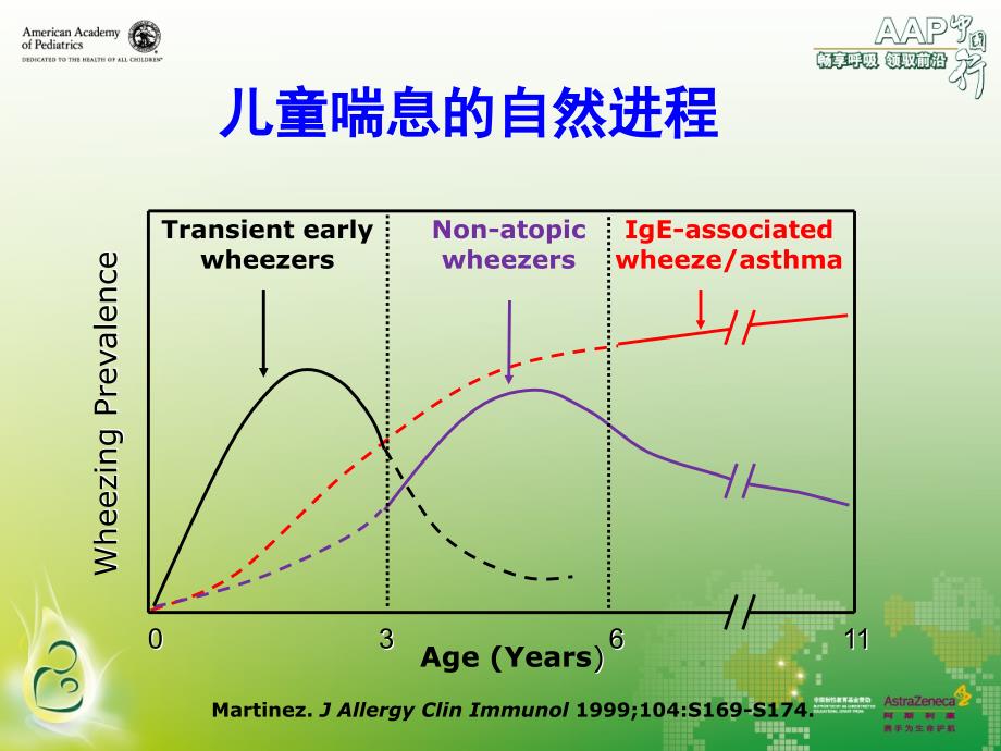 儿童复发性喘息的预测与治疗策略(MIST研究)_第4页