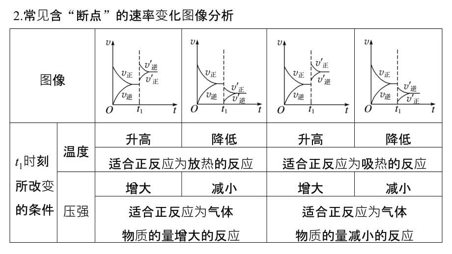 步步高高中化学一轮复习课件：第七章 化学反应速率和化学平衡 专题讲座三PPT53张_第5页