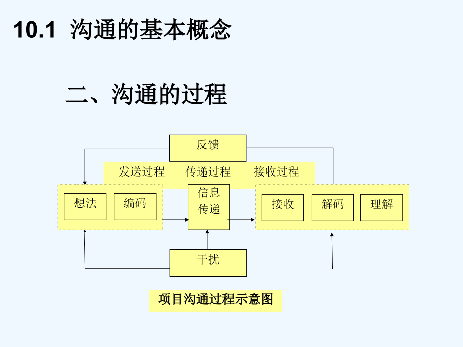 项目沟通管理技术_第3页