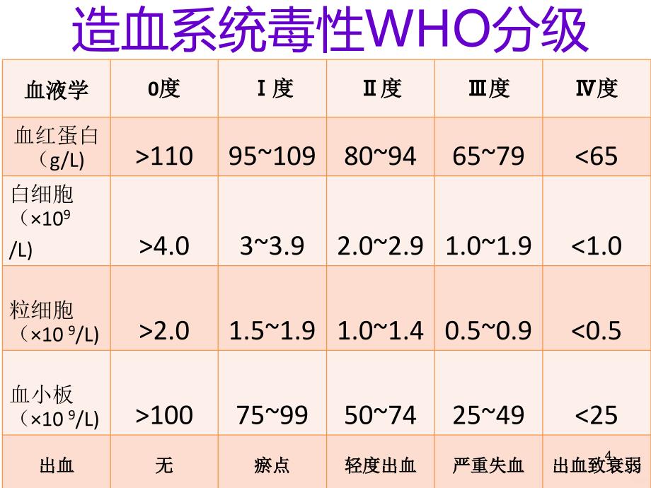 骨髓抑制的护理PPT课件.ppt_第4页