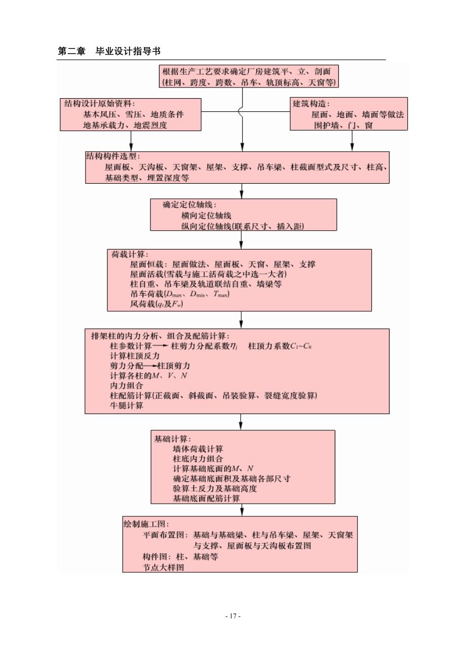 （工厂管理）毕业设计任务书钢筋混凝土单层厂房设计_第2页