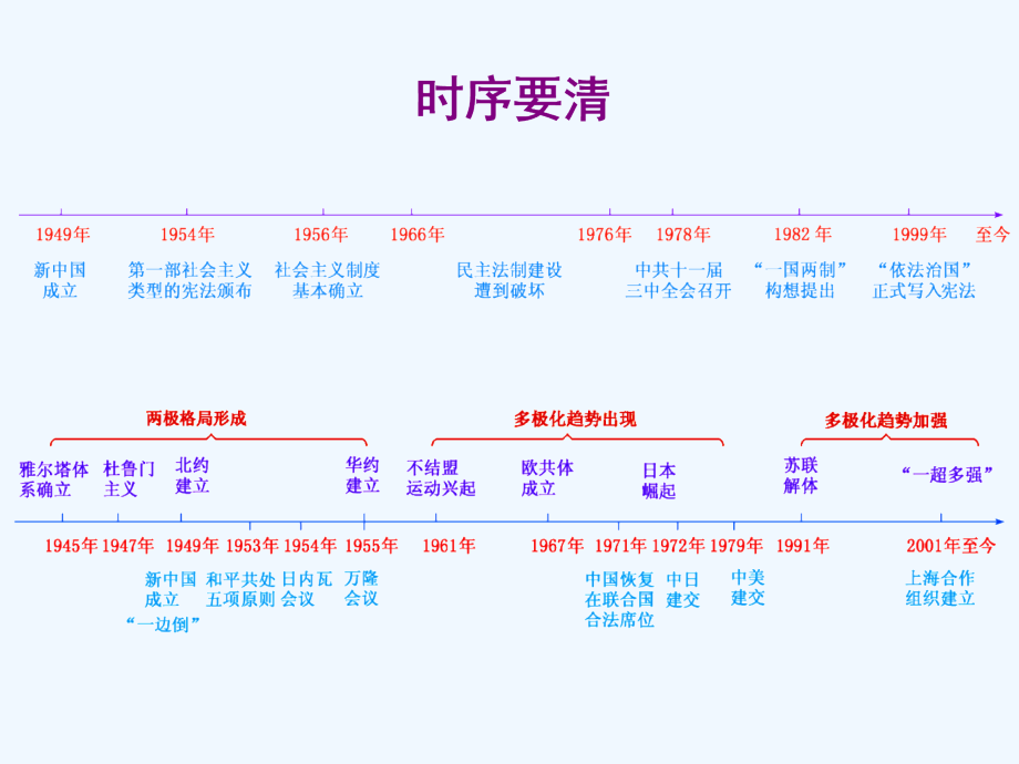 高中新三维一轮复习历史岳麓实用课件：模块一 第五单元 第10讲　中国社会主义的政治建设与祖国统一_第3页