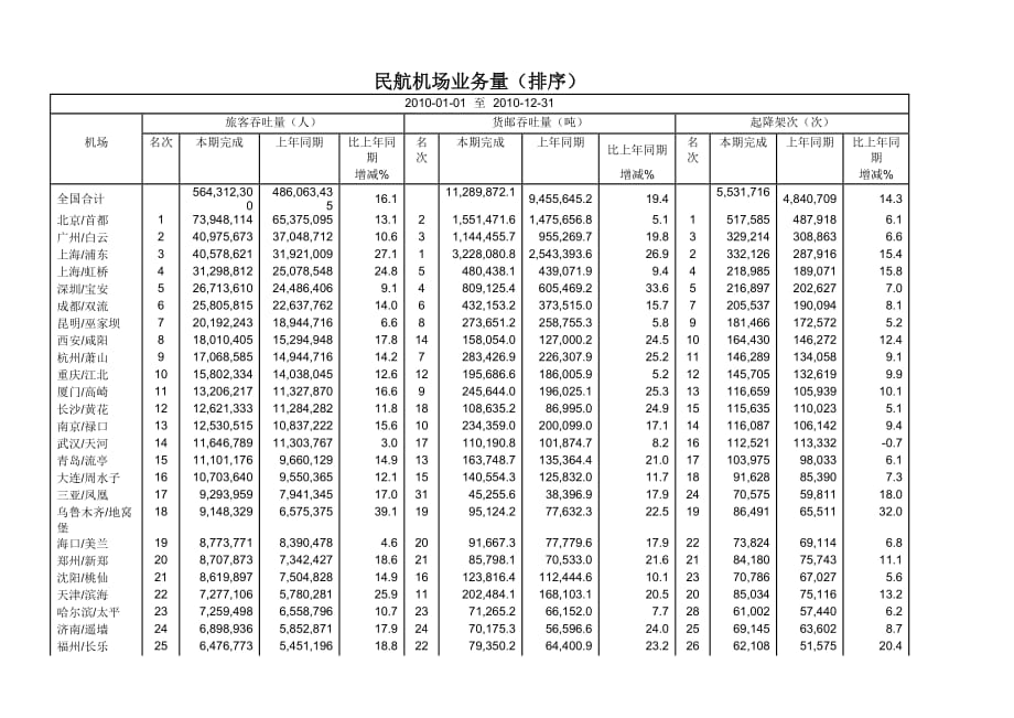 （生产管理知识）XXXX年全国机场生产统计排名_第2页