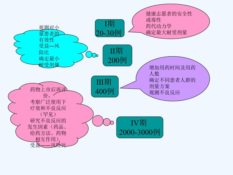 临床试验设计与评价教案_第3页