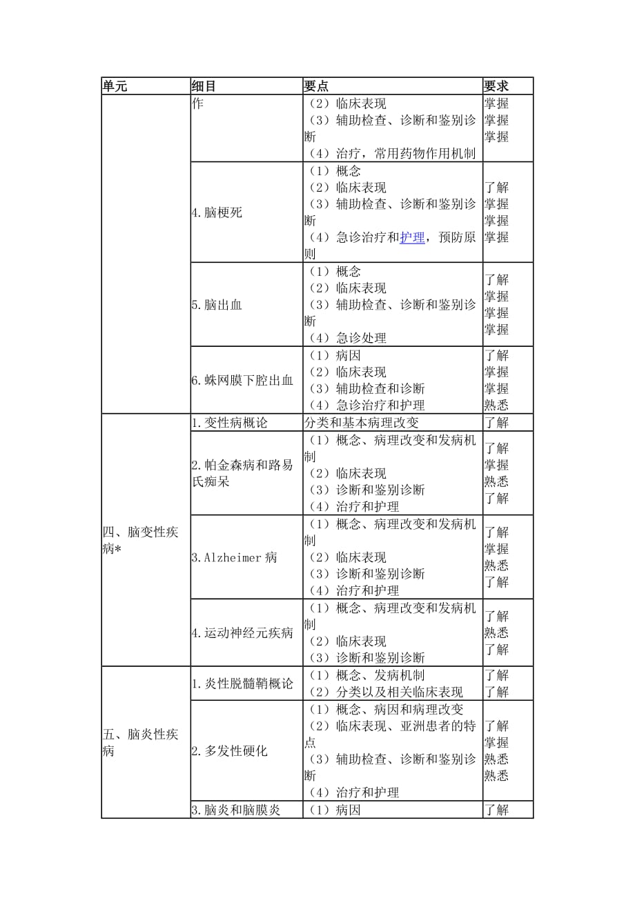 2012年神经内科学主治医师专业知识考试大纲（308专业）.docx_第2页