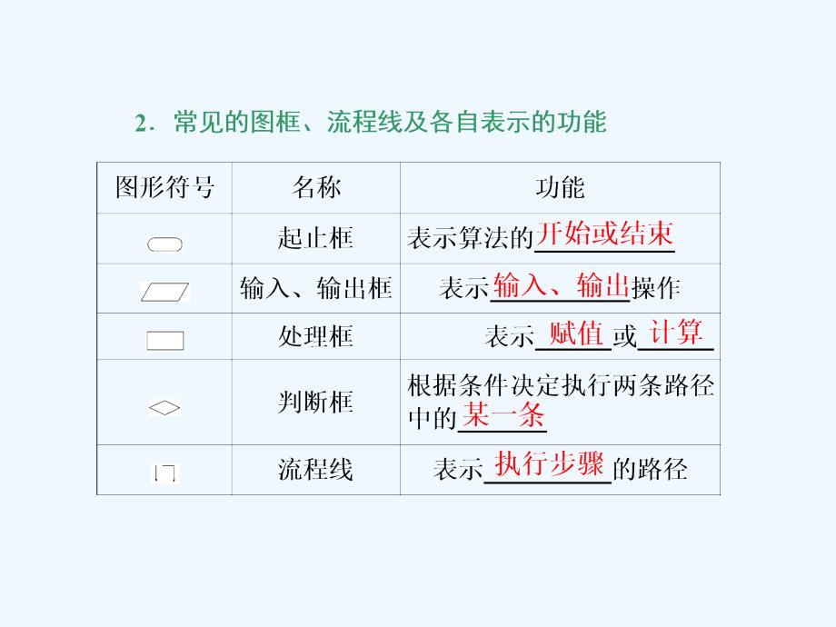 高中数学同步苏教必修3课件：第1章 1.2 1.2.1 顺序结构_第3页