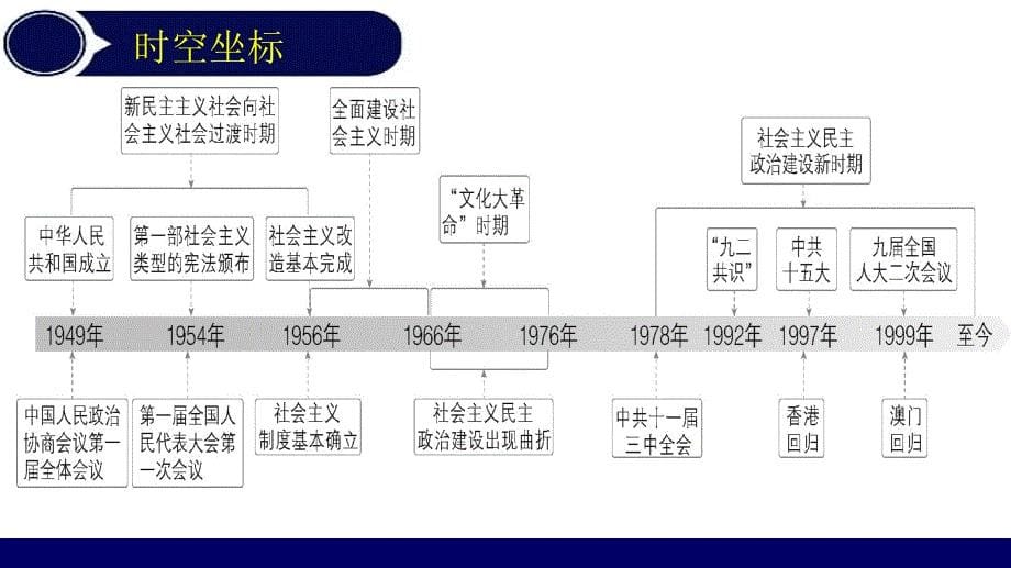 高二复习人教版高中历史必修一第六单元现代中国政治建设与祖国统一复习课件_第5页