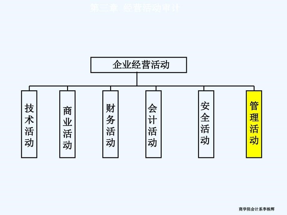 内部审计学第三部分_第5页