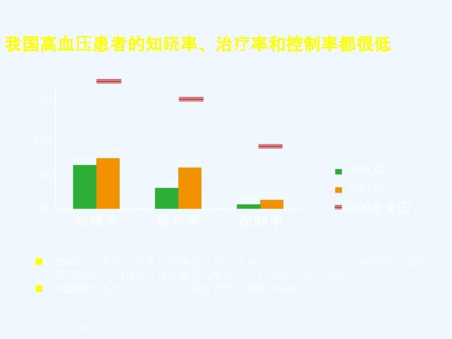 高血压的联合治疗与社区管理技术(yq)_第5页