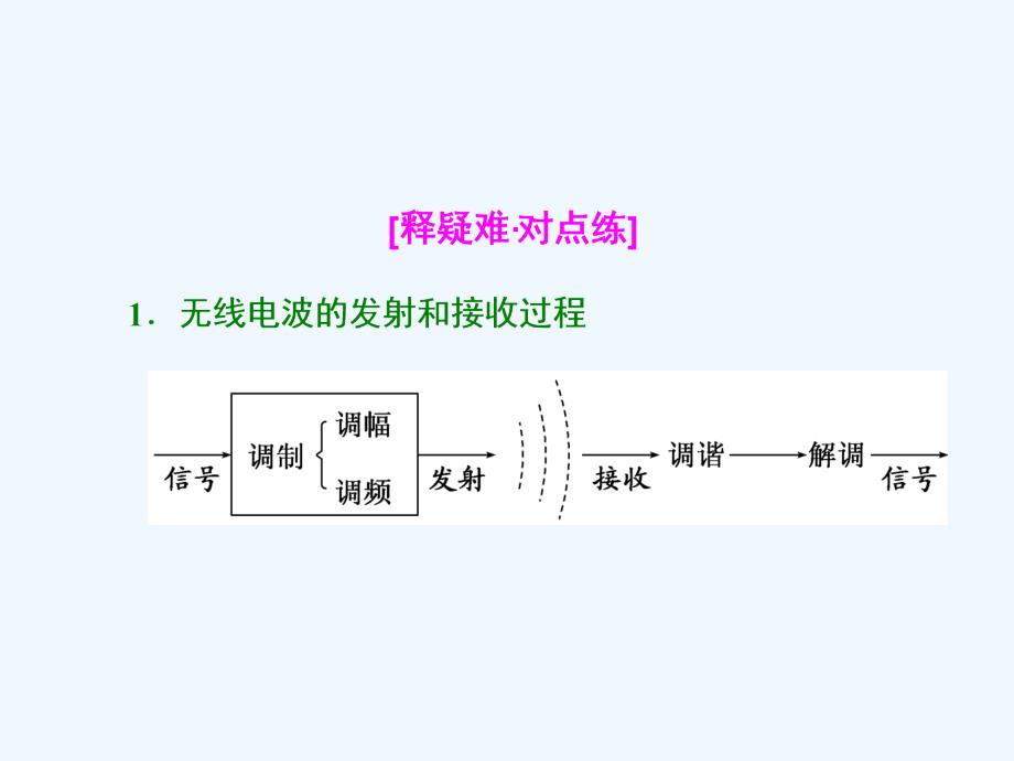 高中物理三维设计人教选修3-4浙江专课件：第十四章 第3、4、5节 电磁波的发射和接收 电磁波与信息化社会 电磁波谱_第3页