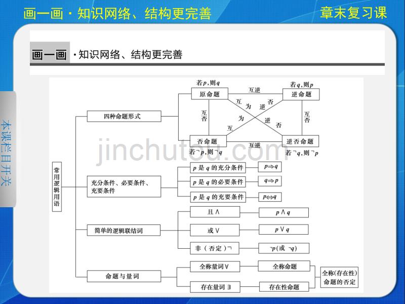 高中数学（苏教）选修21第一章 章末复习课_第2页