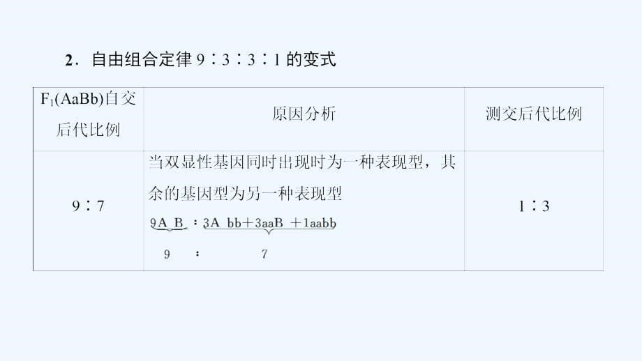 高中课堂新坐标生物人教必修二同步课件：第1章 微专题突破 遗传定律中遗传特例分析_第5页