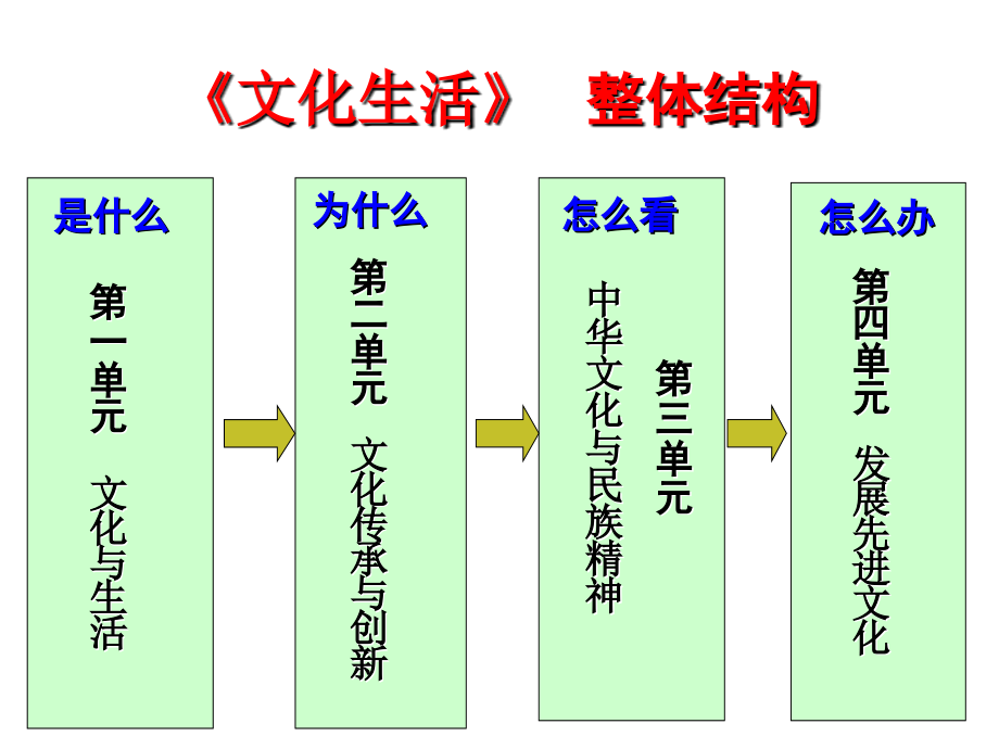 文化生活复习全套课件(讲新课_或高中三年级一轮复习)_第2页