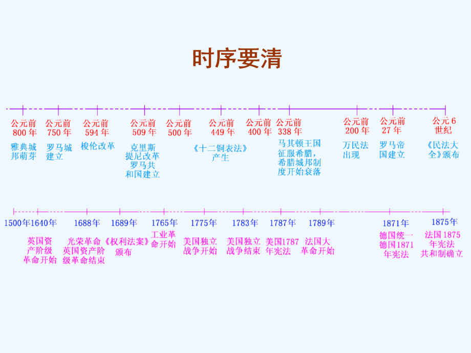 高中新三维一轮复习历史岳麓实用课件：模块一 第二单元 第3讲 古希腊和古罗马的政治制度_第3页