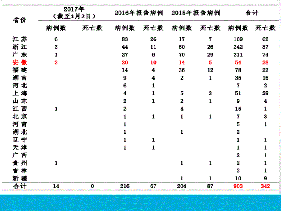 人感染H7N9禽流感医院感染预防与控制技术指南_第4页