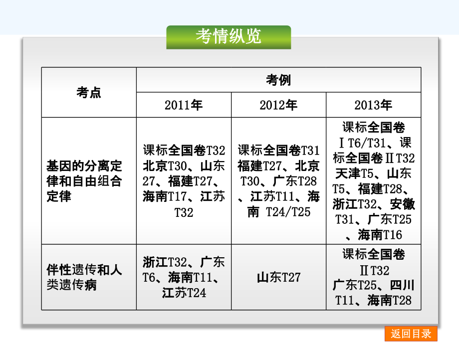 届高考生物二轮复习权威教案(新课标通用)：专题七遗传的基本规律及应用_第2页