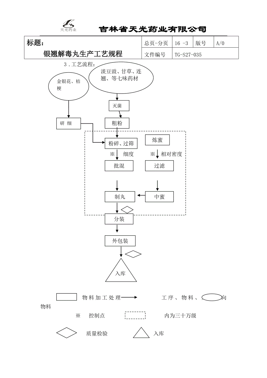 （生产制度表格）银翘解毒丸生产工艺规程_第3页