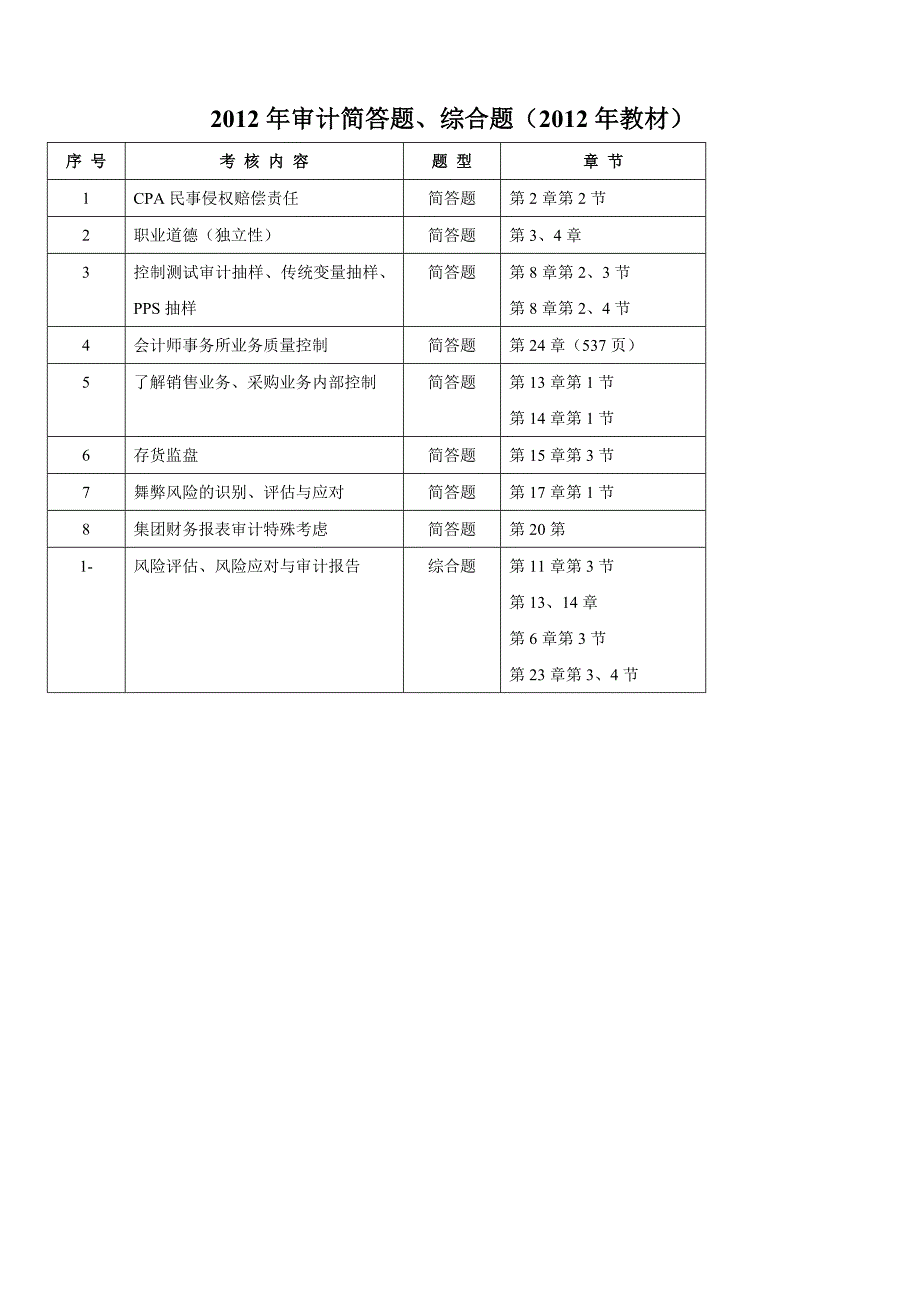 2012年注册会计师考试审计考前提示.doc_第1页