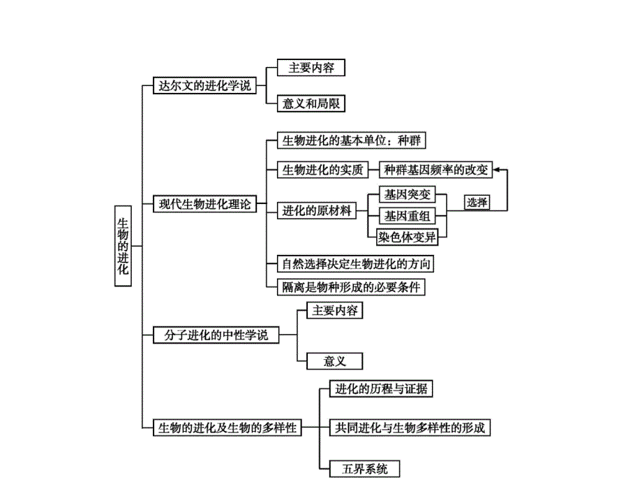 高中生物苏教必修二课件：本章整合5_第2页