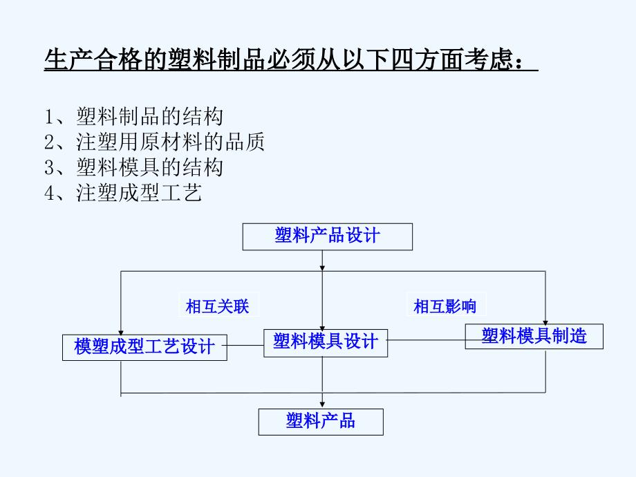 第一部分注塑成型工艺及塑料模具设计绪论_第2页