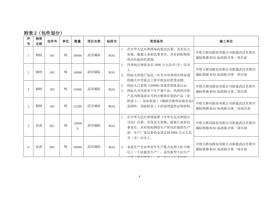 （生产制度表格）附表(铁道部认可的钢材生产厂家)_第4页