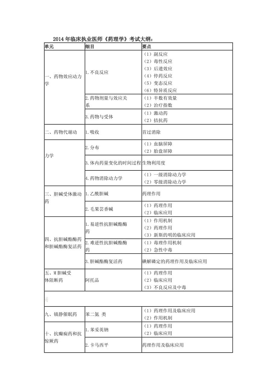 2014年临床执业医师考试大纲《药理学》.doc_第1页