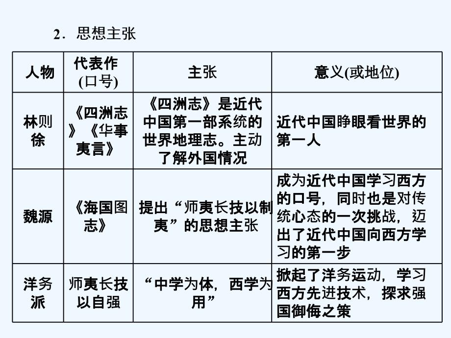 高一历史学考（浙江专用）课件：专题十四 近代中国思想解放的潮流_第4页